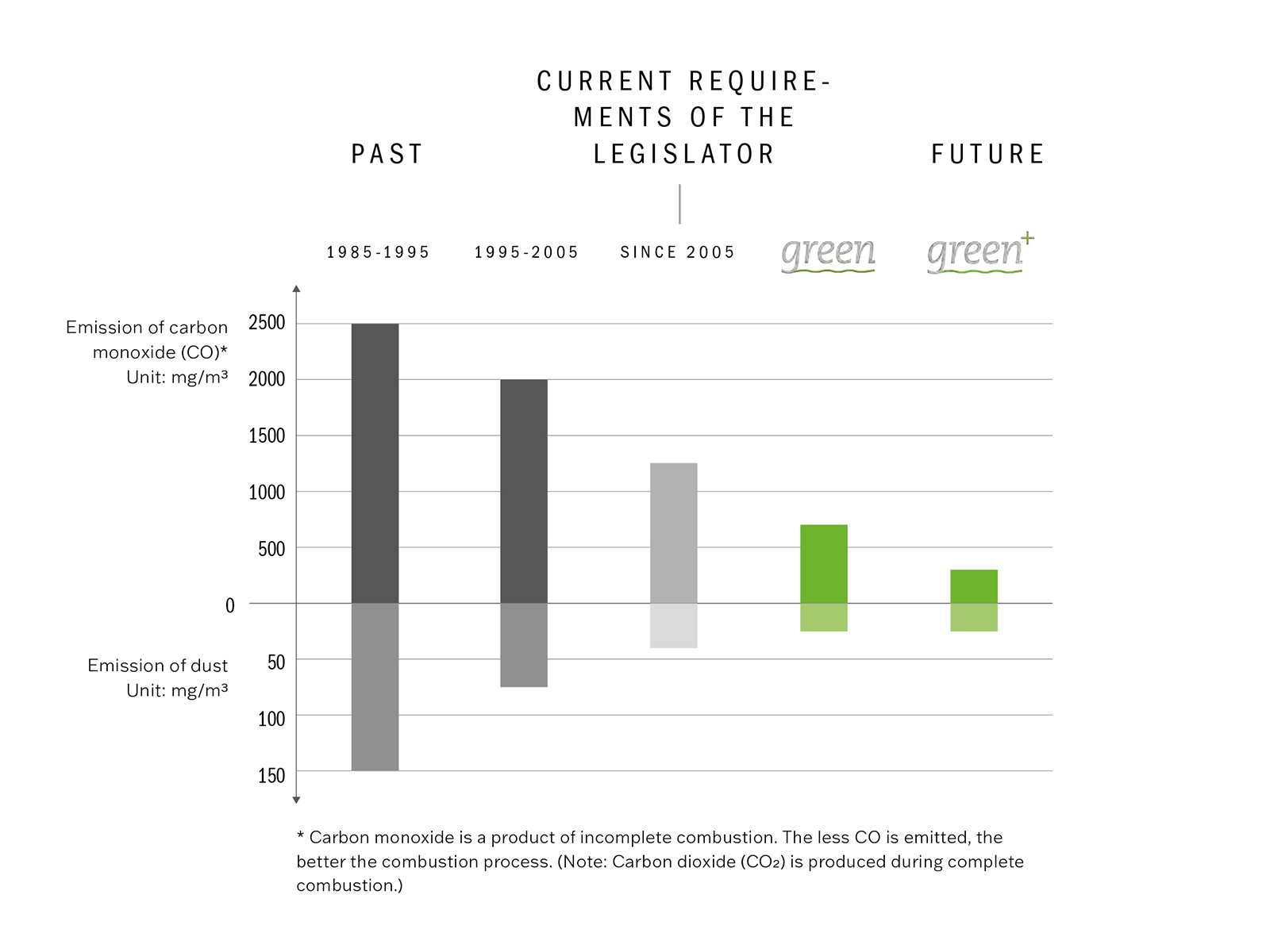Diagramm Kohlenstoffmonoxid und Staub