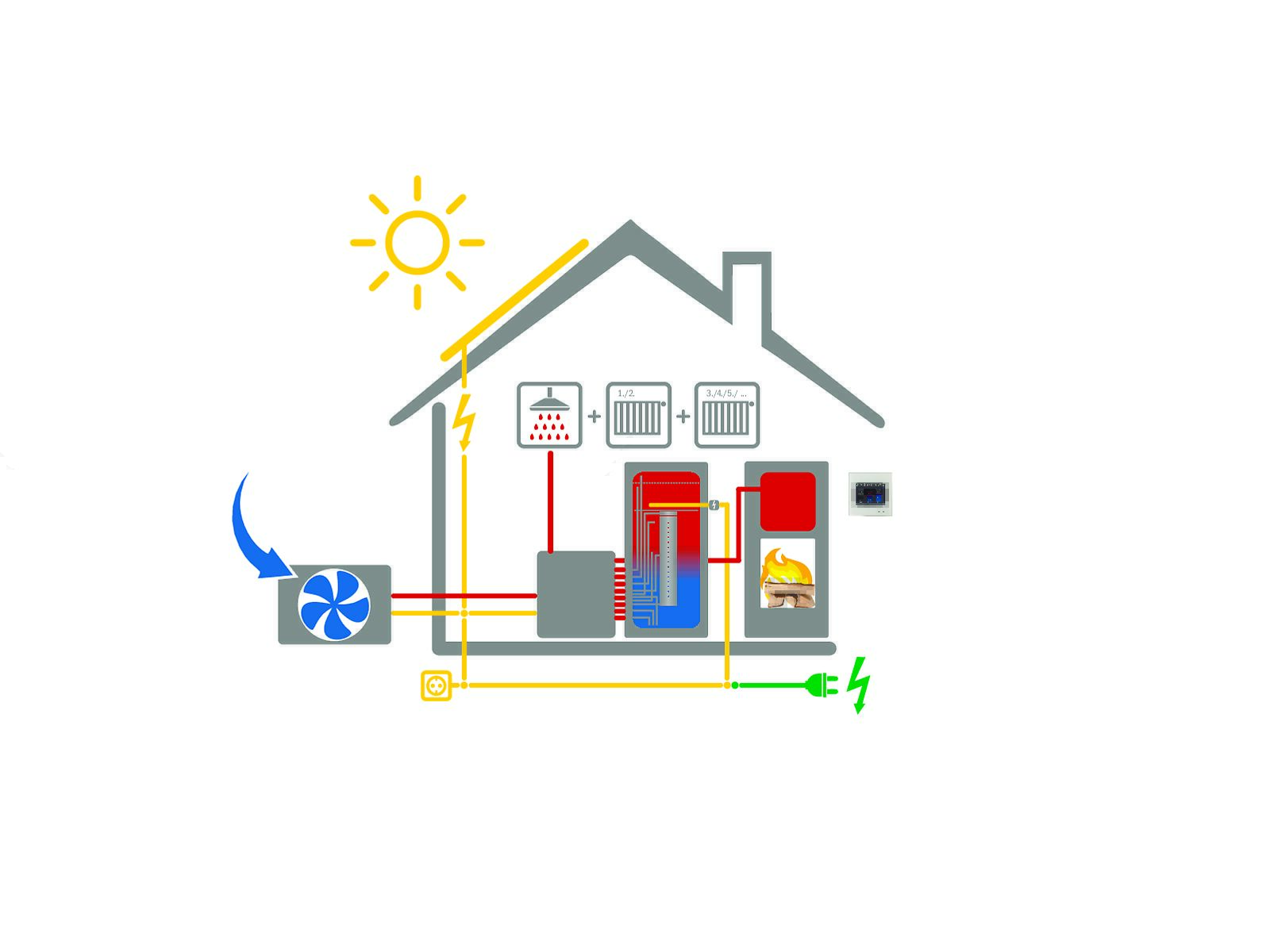 Konzept Wärmepumpe + Wassergeführter Ofen + BHZ