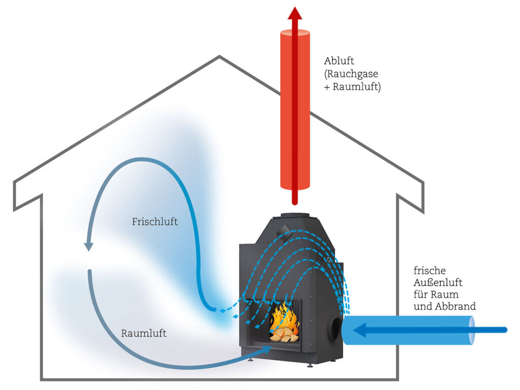 Schema Luftausgleich bei offenen Kaminen