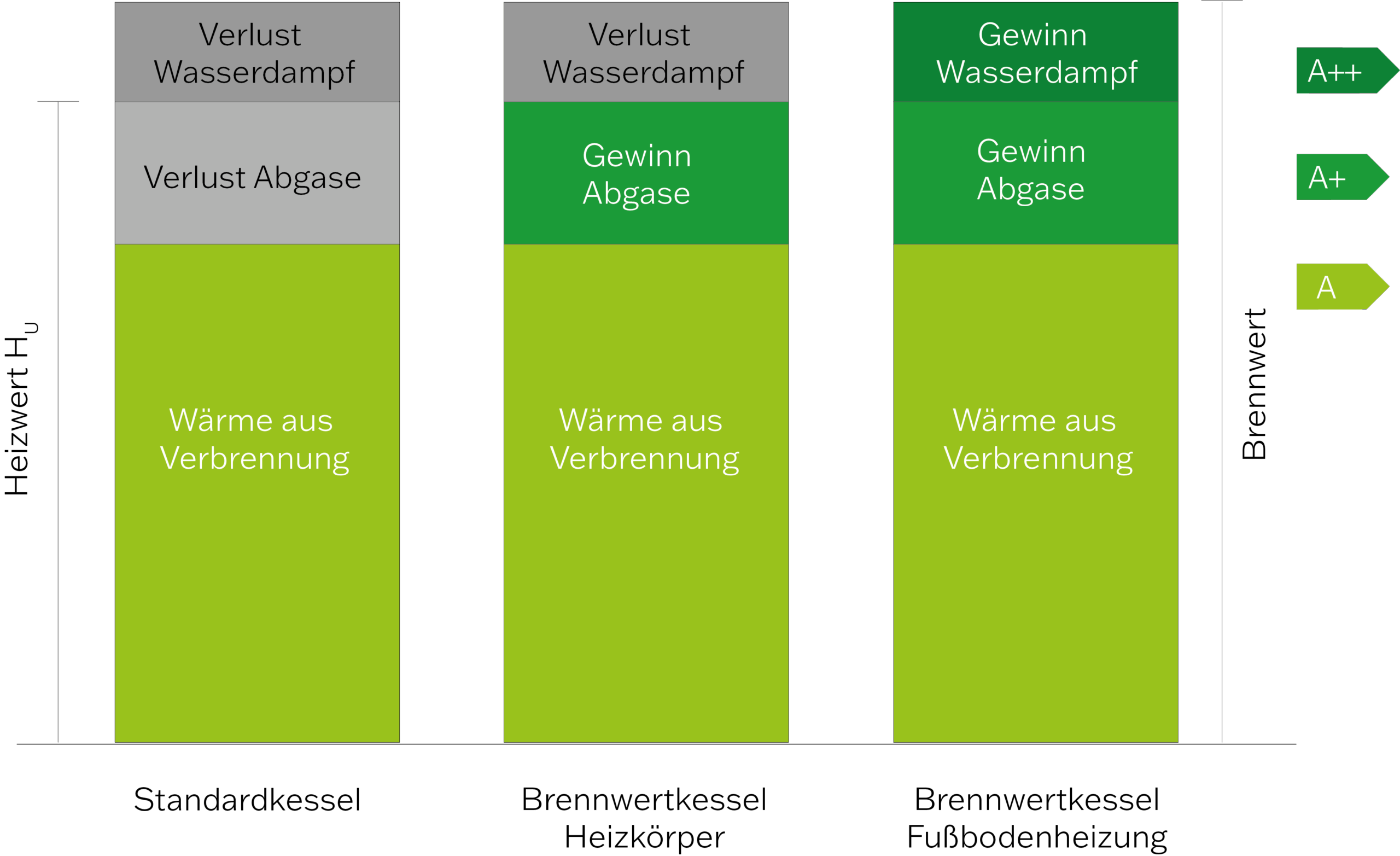 Grafik zum Brennwert und Heizwert der Pelletheizung