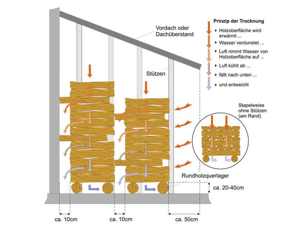 Schema für eine korrekte Holzlagerung