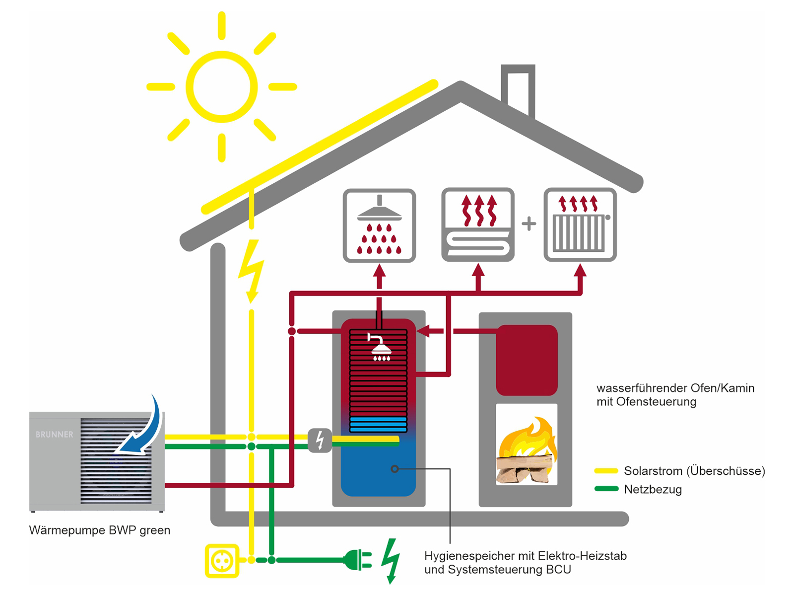 Schema als Zeichnung: BCU mit Wärmepumpe, PV, Hygienespeicher und wasserführender Ofen/Kamin