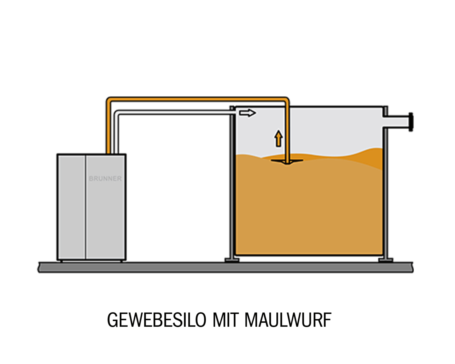 Schema: Gewebesilo mit Maulwurf und Pelletkessel