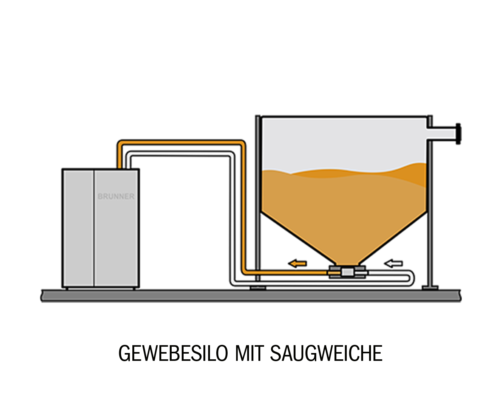 Schema: Gewebesilo mit Saugweiche und Pelletkessel