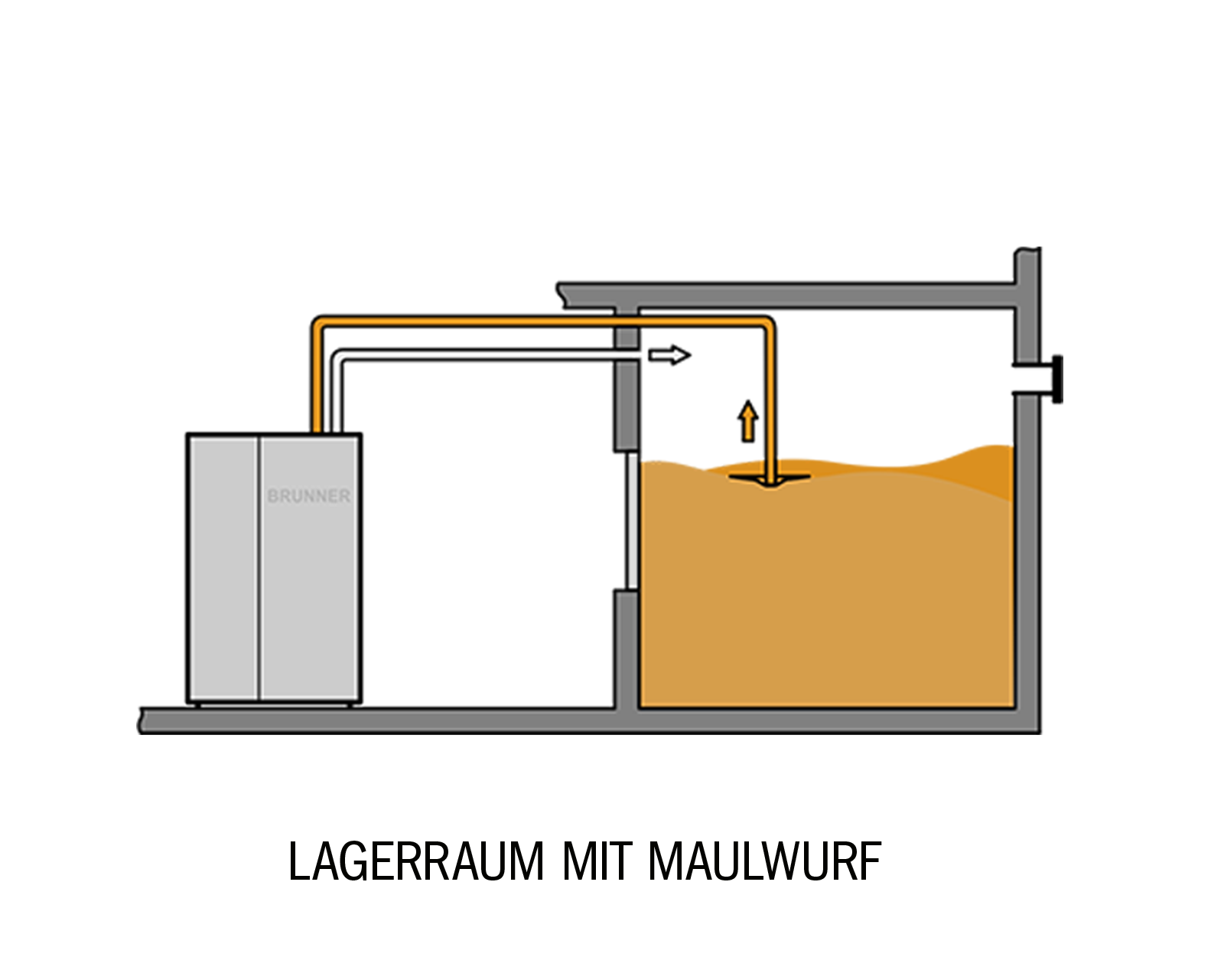 Schema: Lagerraum mit Maulwurf und Pelletkessel