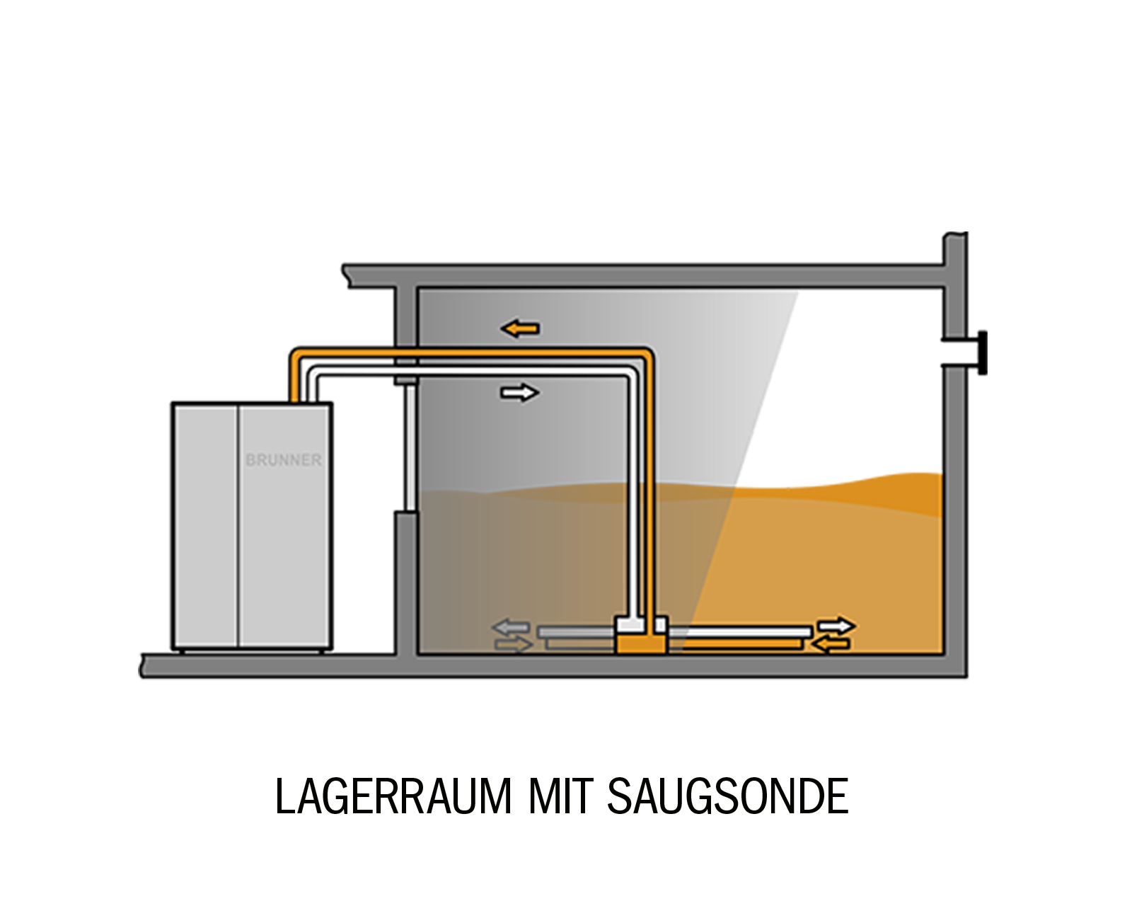 Schema: Lagerraum mit Saugsonde un Pelletkessel