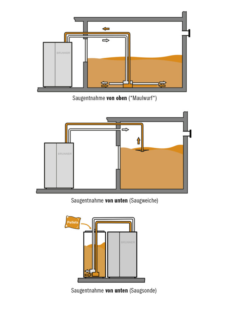 overview of pellet storage technologies